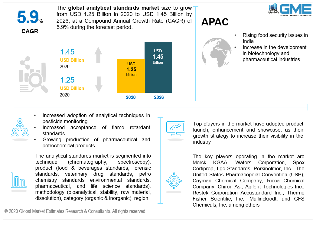 Analytical Standards Market